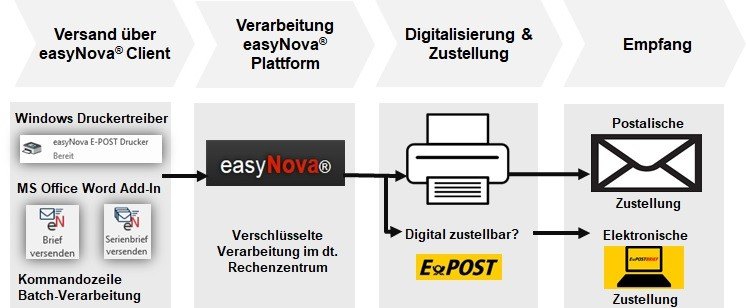 Output Management über easyNova