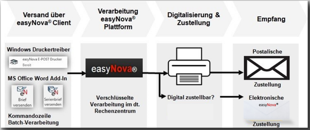 Wie Lange Braucht Ein Brief Nach Irland www.easynova.de