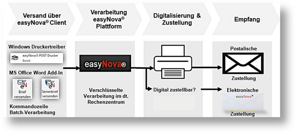 Standardbrief Brieflaufzeiten